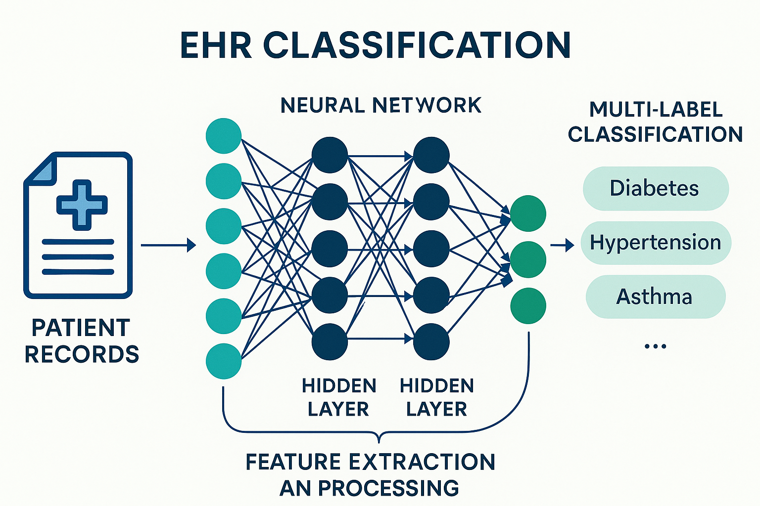 EHR Classification