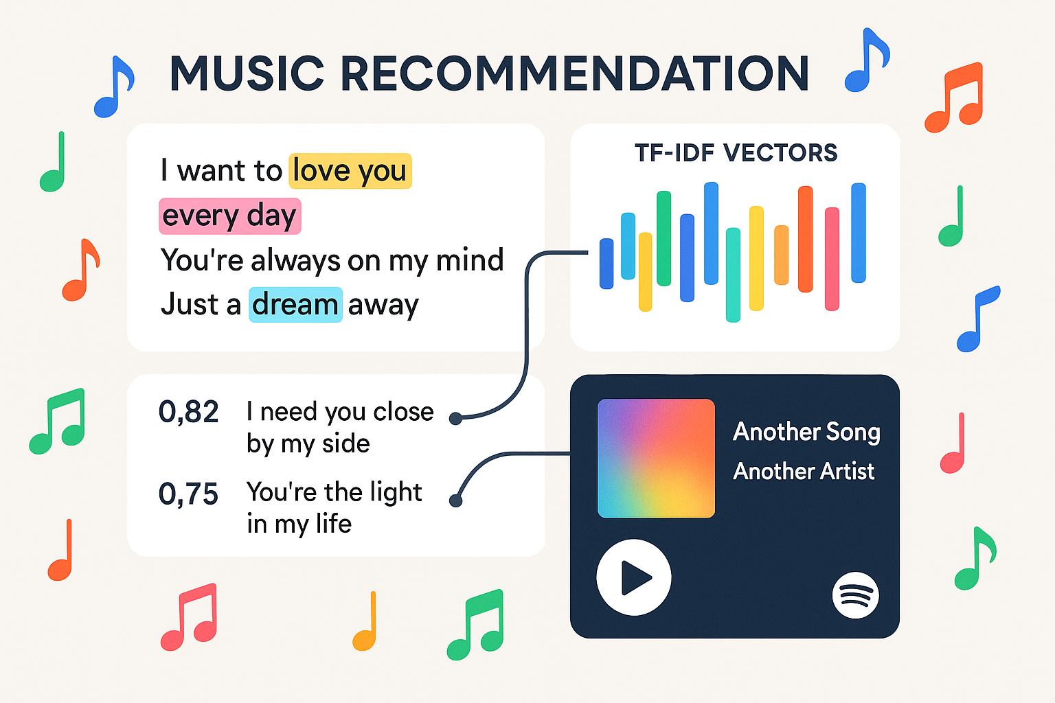 Music Recommender System