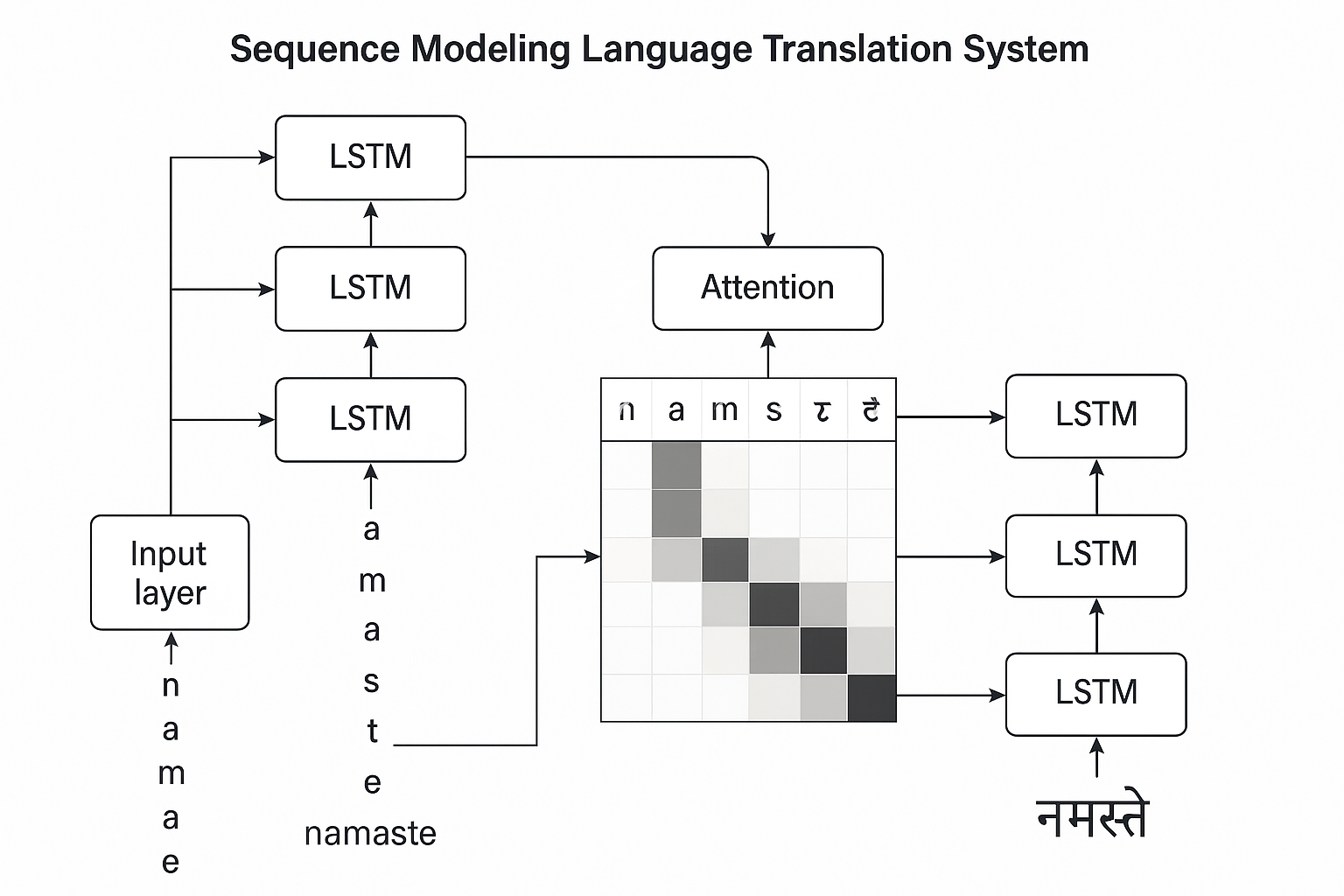 Sequence Modeling